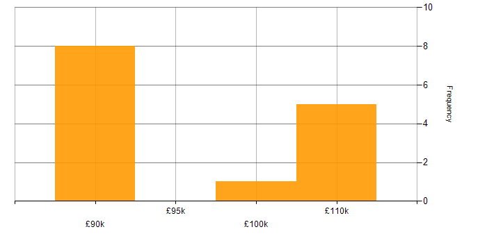 Salary histogram for Head of Analysis in England