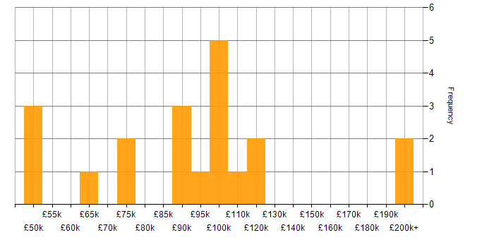 Salary histogram for Head of Analytics in England