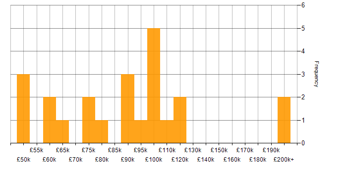 Salary histogram for Head of Analytics in the UK