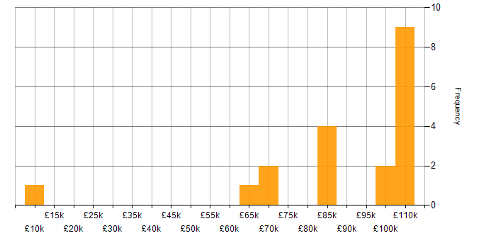 Salary histogram for Head of Applications in England