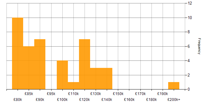 Salary histogram for Head of Architecture in England