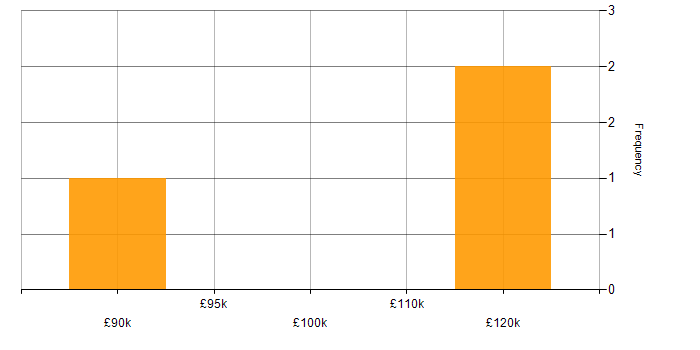 Salary histogram for Head of Architecture in Leeds