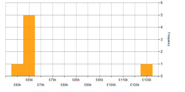 Salary histogram for Head of Business Intelligence in the Midlands