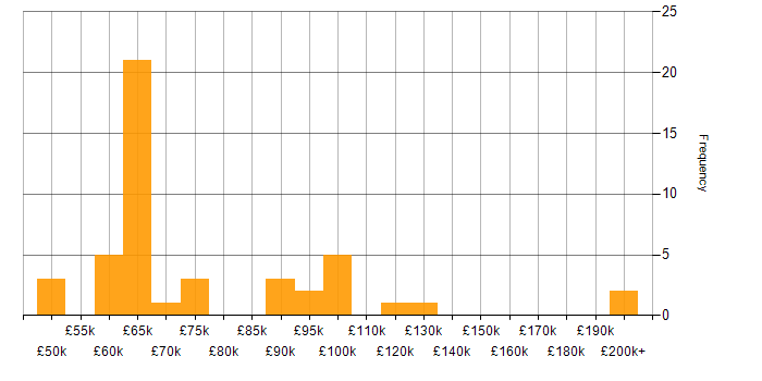Salary histogram for Head of Business Intelligence in the UK