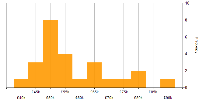 Salary histogram for Head of Communications in the UK