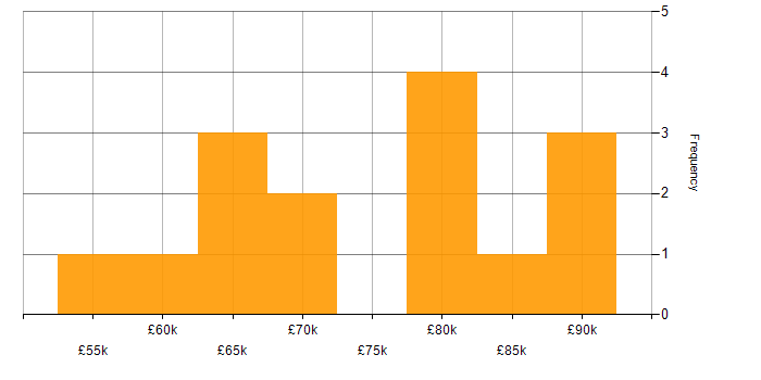 Salary histogram for Head of Compliance in England
