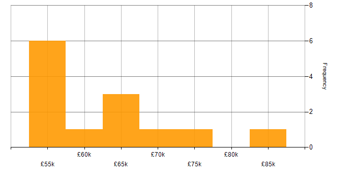 Salary histogram for Head of Compliance in the UK excluding London