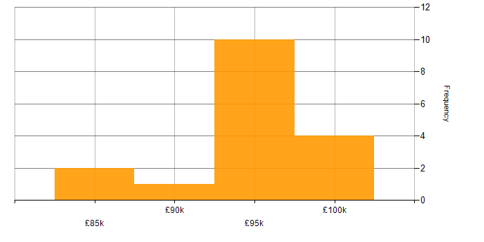 Salary histogram for Head of Cybersecurity in London