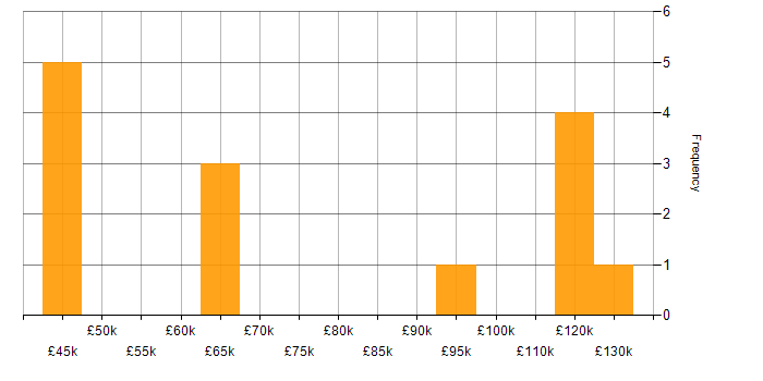 Salary histogram for Head of Data Management in England