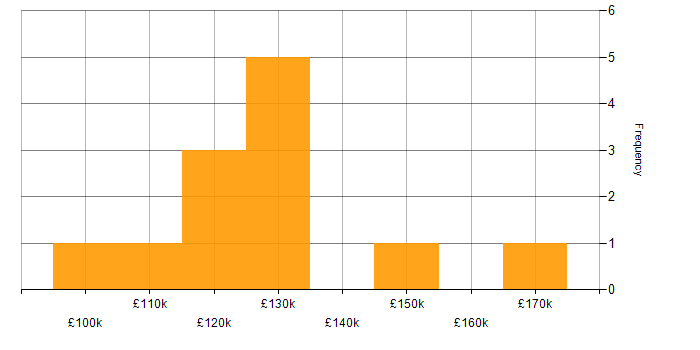 Salary histogram for Head of Data Science in London