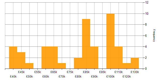 Salary histogram for Head of Development in England