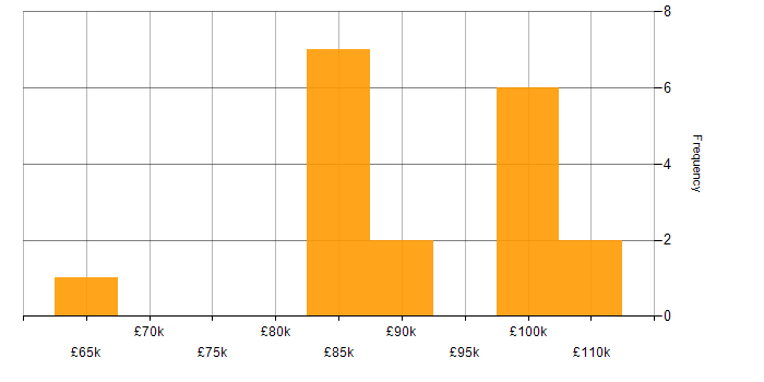 Salary histogram for Head of Development in the Midlands