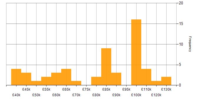 Salary histogram for Head of Development in the UK