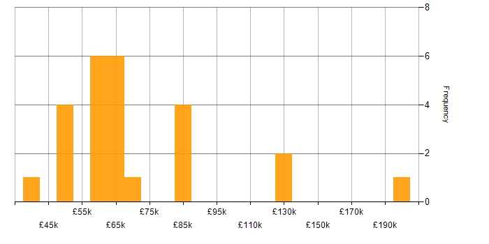 Salary histogram for Head of Digital in the UK