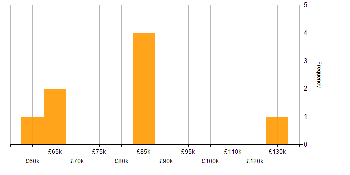 Salary histogram for Head of Digital in the UK excluding London