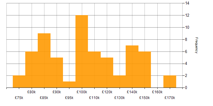 Salary histogram for Head of Engineering in England