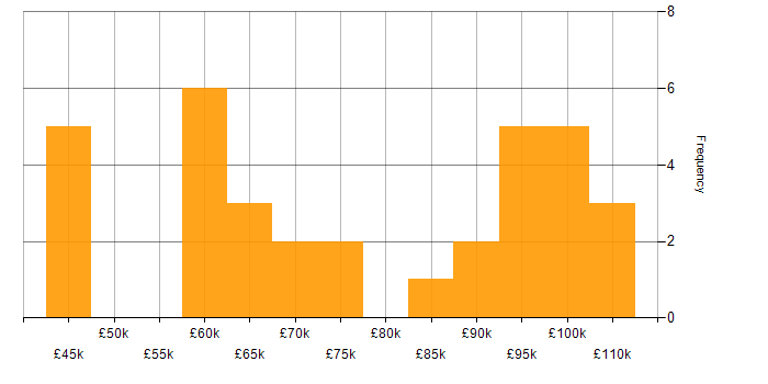 Salary histogram for Head of Information in England