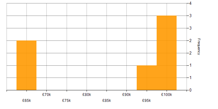 Salary histogram for Head of Information in the Midlands