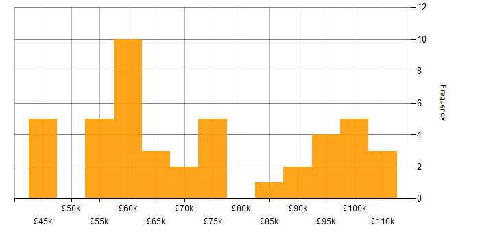 Salary histogram for Head of Information in the UK