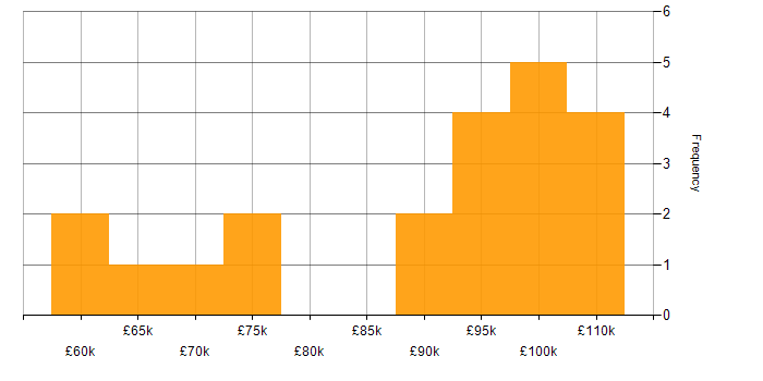 Salary histogram for Head of Information Security in England