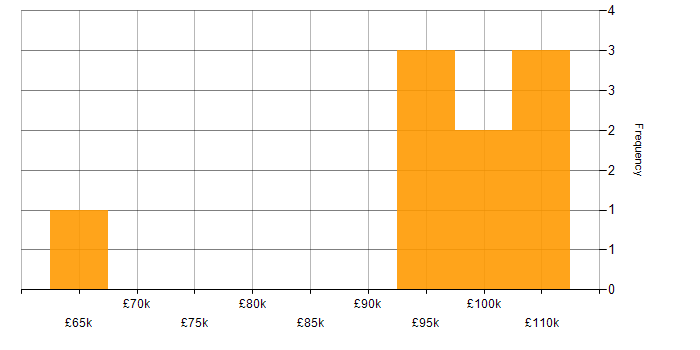 Salary histogram for Head of Information Security in London