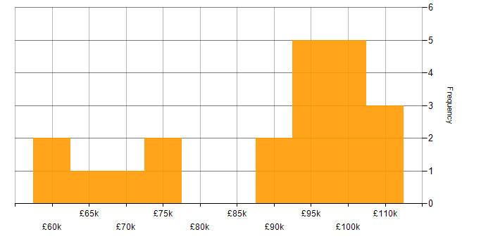 Salary histogram for Head of Information Security in the UK