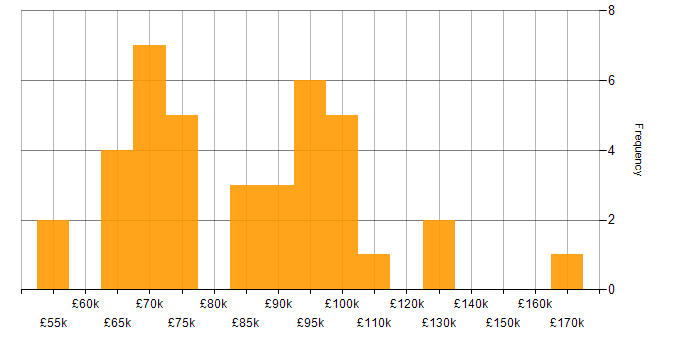 Salary histogram for Head of Infrastructure in England