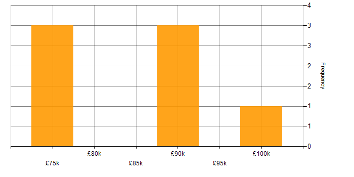 Salary histogram for Head of Infrastructure in the North West