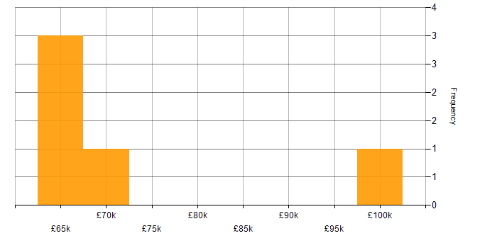 Salary histogram for Head of IT in Cheshire