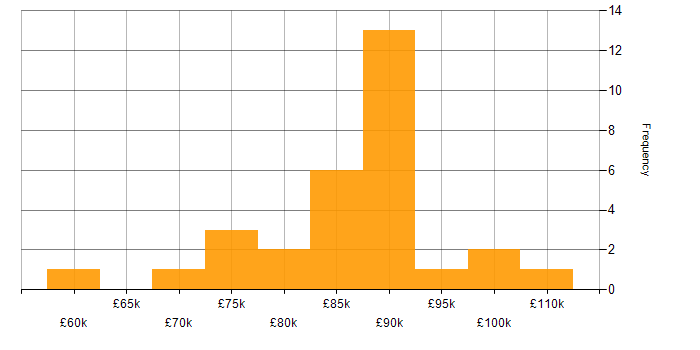 Salary histogram for Head of IT in the East of England