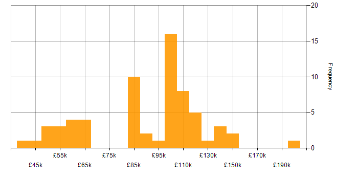 Salary histogram for Head of IT in London