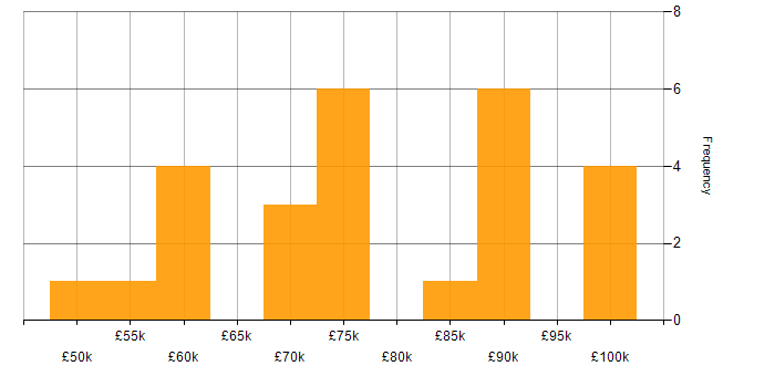 Salary histogram for Head of IT in the Midlands