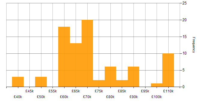 Salary histogram for Head of IT in the North of England