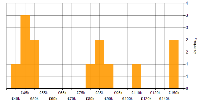Salary histogram for Head of IT in the South East