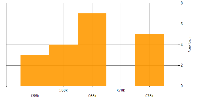 Salary histogram for Head of IT in the South West