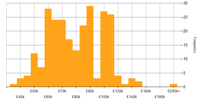 Salary histogram for Head of IT in the UK