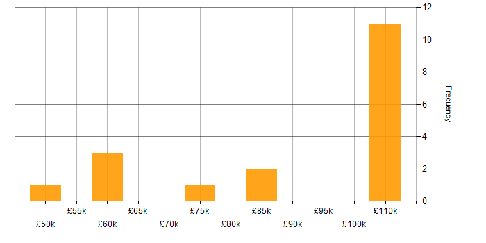 Salary histogram for Head of IT in West Yorkshire