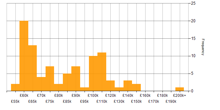 Head of IT salary histogram for jobs with a WFH option