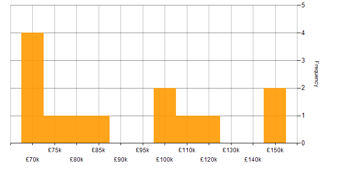 Salary histogram for Head of IT Operations in the UK