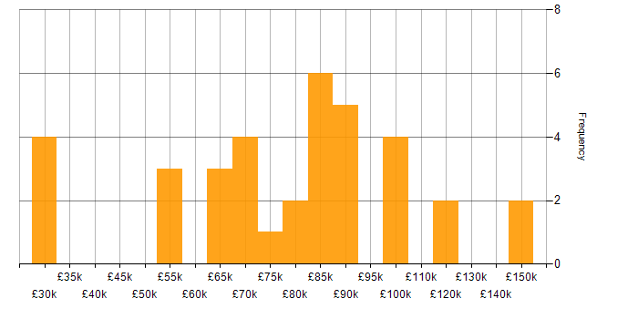 Salary histogram for Head of Operations in England