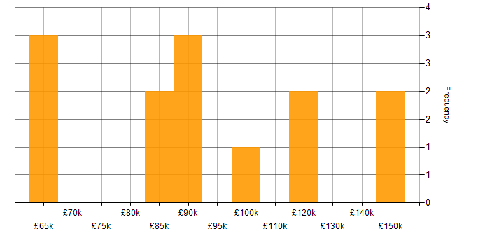Salary histogram for Head of Operations in London