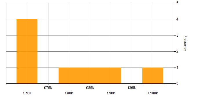 Salary histogram for Head of Operations in the North of England
