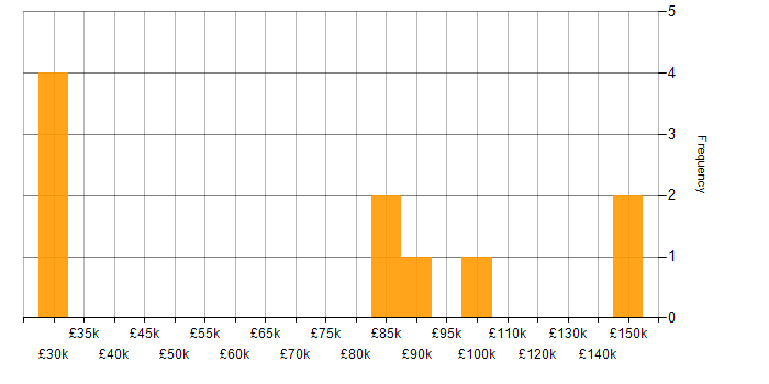 Salary histogram for Head of Operations in the South East