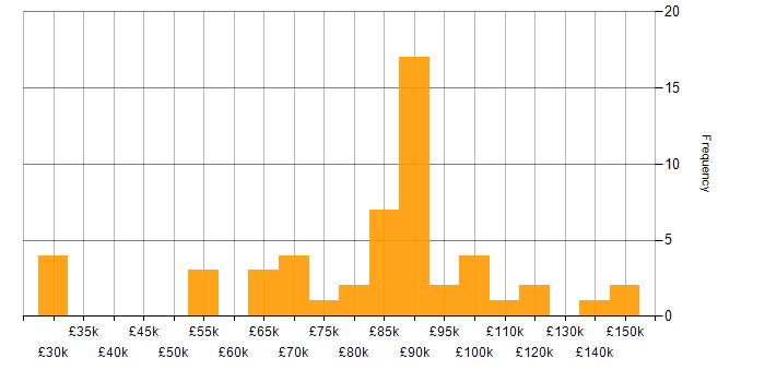 Salary histogram for Head of Operations in the UK
