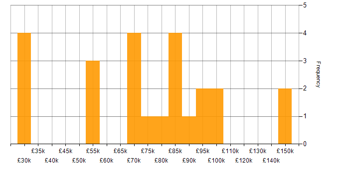 Salary histogram for Head of Operations in the UK excluding London