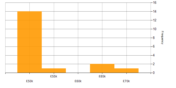 Salary histogram for Head of PMO in England