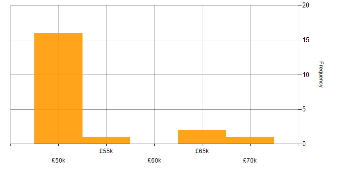 Salary histogram for Head of PMO in the UK