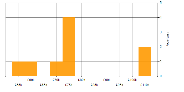 Salary histogram for Head of Project Delivery in England