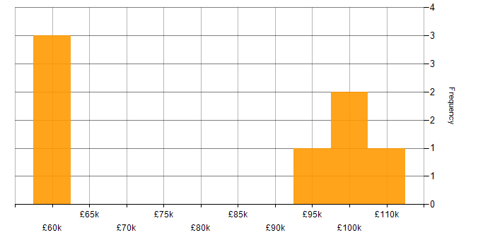 Salary histogram for Head of Security in the West Midlands
