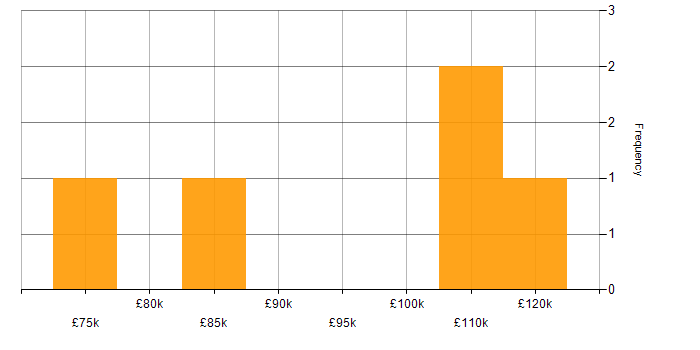 Salary histogram for Head of Service Delivery in the UK